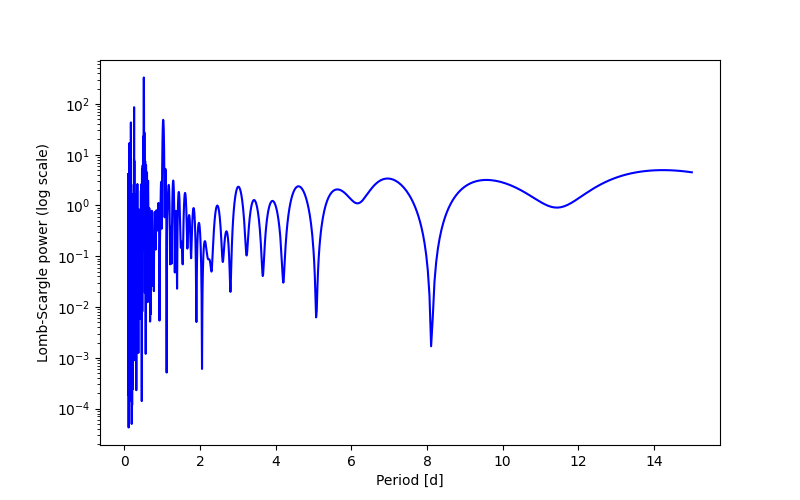 Spectral power density plot