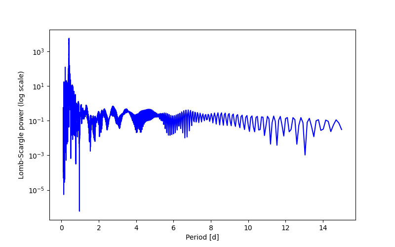 Spectral power density plot