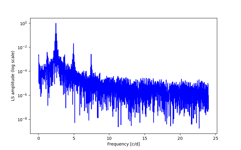 Spectral power density plot