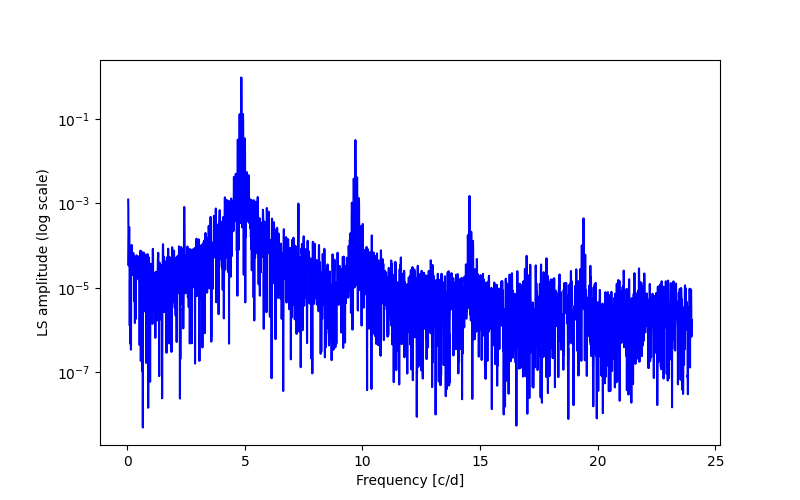 Spectral power density plot