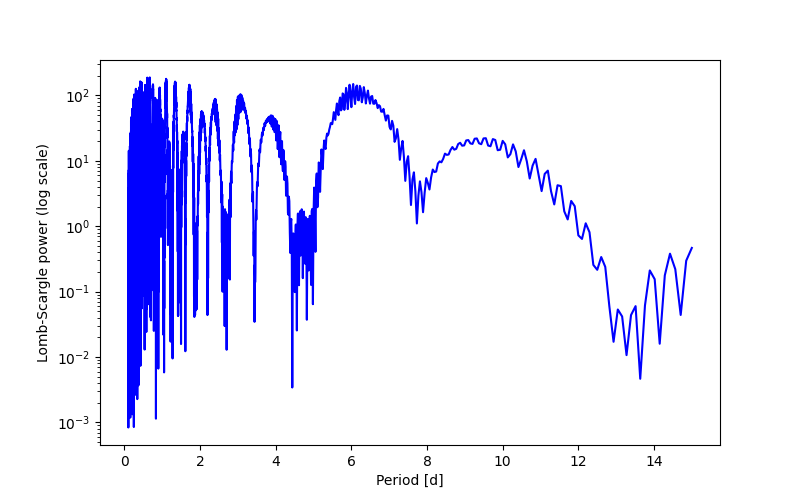 Spectral power density plot