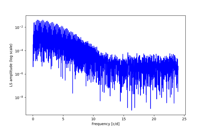 Spectral power density plot