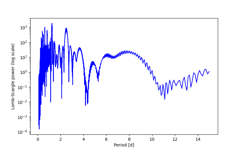 Spectral power density plot