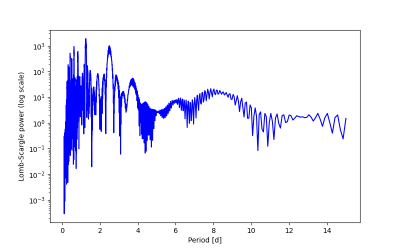 Spectral power density plot