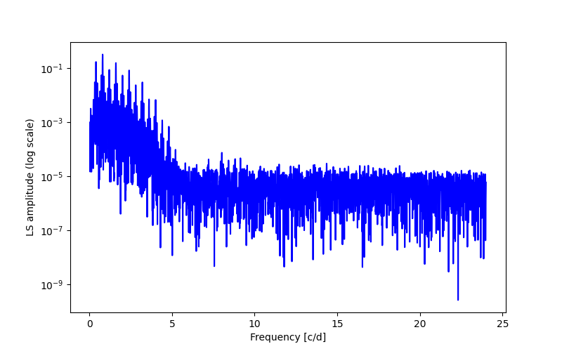 Spectral power density plot