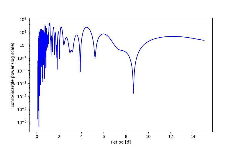 Spectral power density plot
