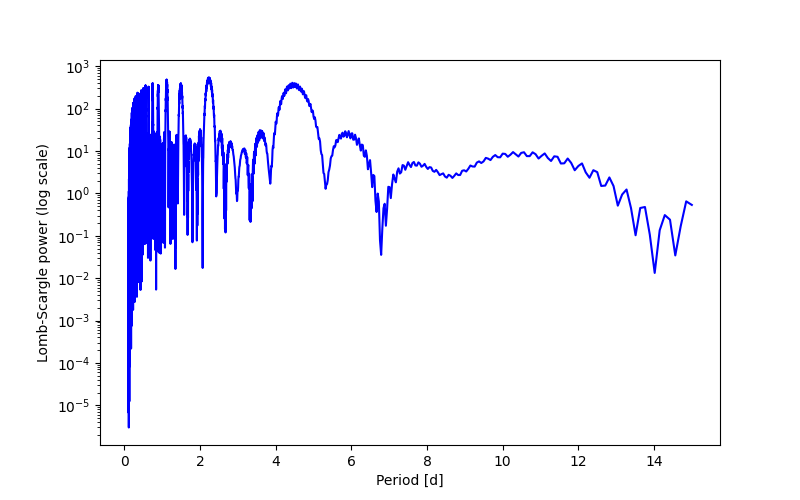 Spectral power density plot