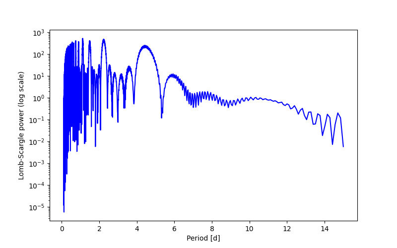 Spectral power density plot