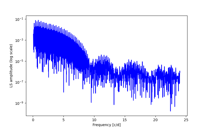 Spectral power density plot