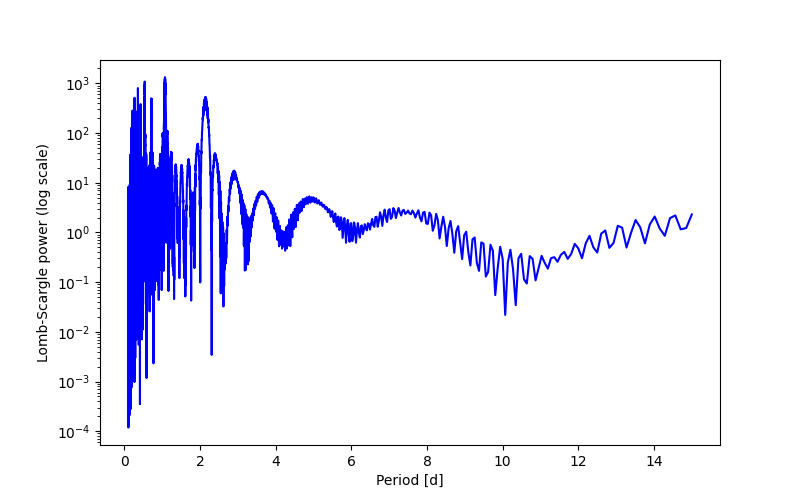 Spectral power density plot