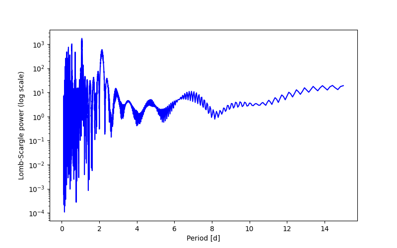 Spectral power density plot