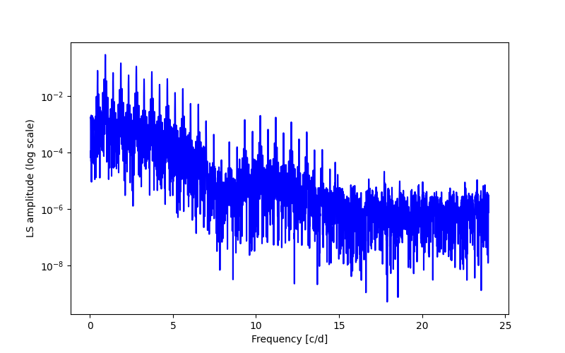 Spectral power density plot