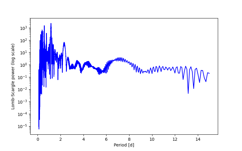 Spectral power density plot
