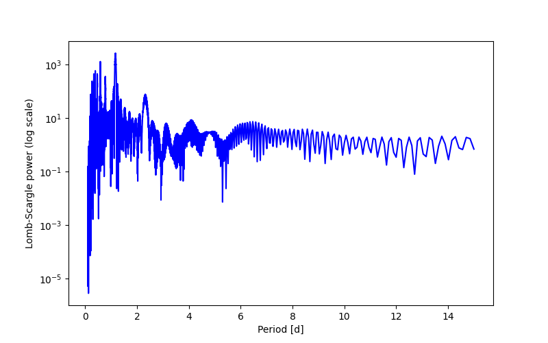 Spectral power density plot