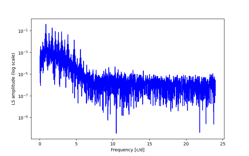 Spectral power density plot