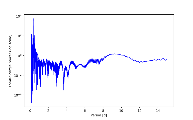 Spectral power density plot