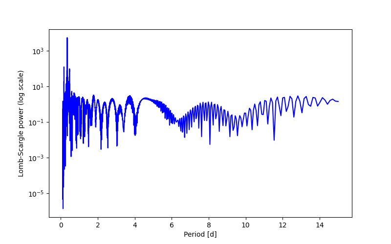 Spectral power density plot
