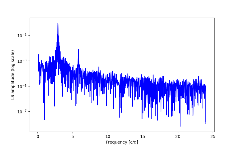 Spectral power density plot