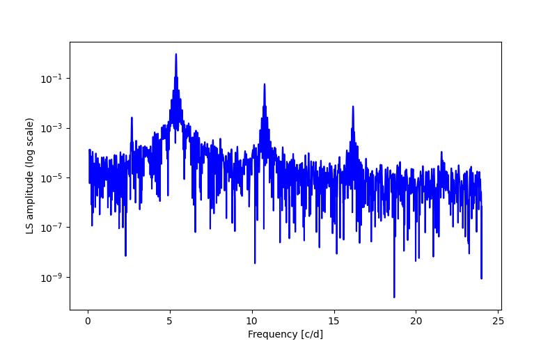 Spectral power density plot