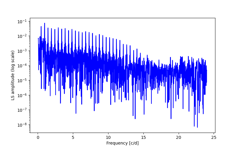 Spectral power density plot