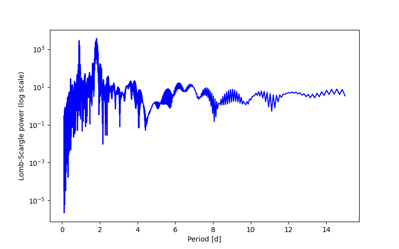 Spectral power density plot