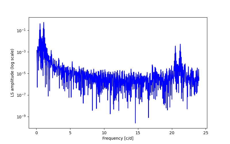 Spectral power density plot