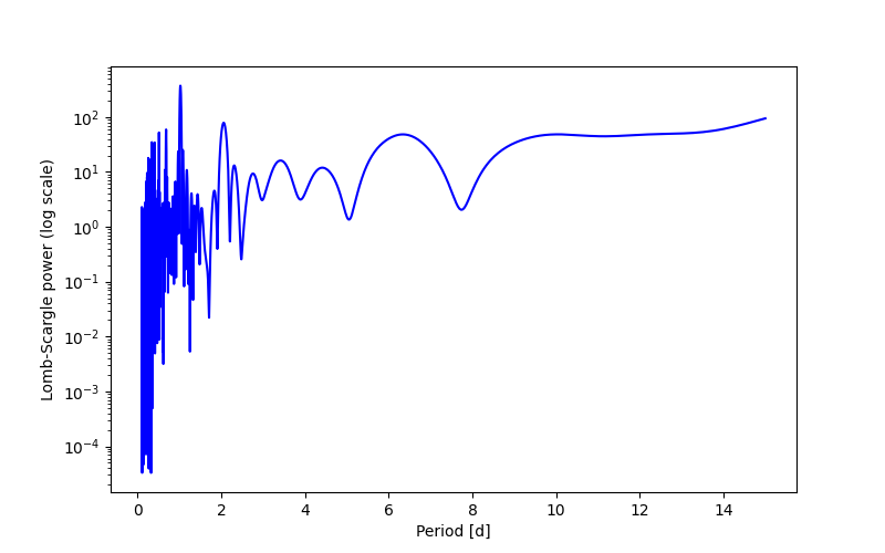 Spectral power density plot
