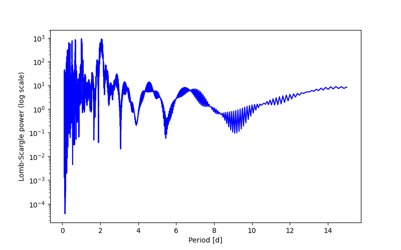 Spectral power density plot