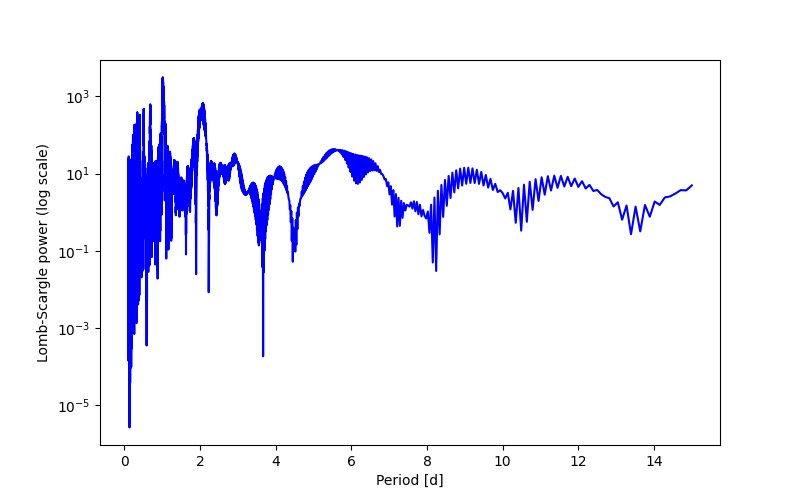 Spectral power density plot