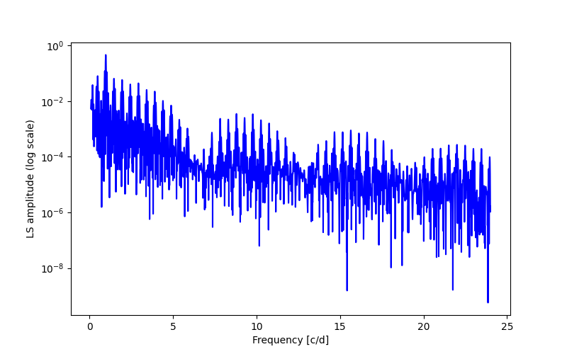 Spectral power density plot