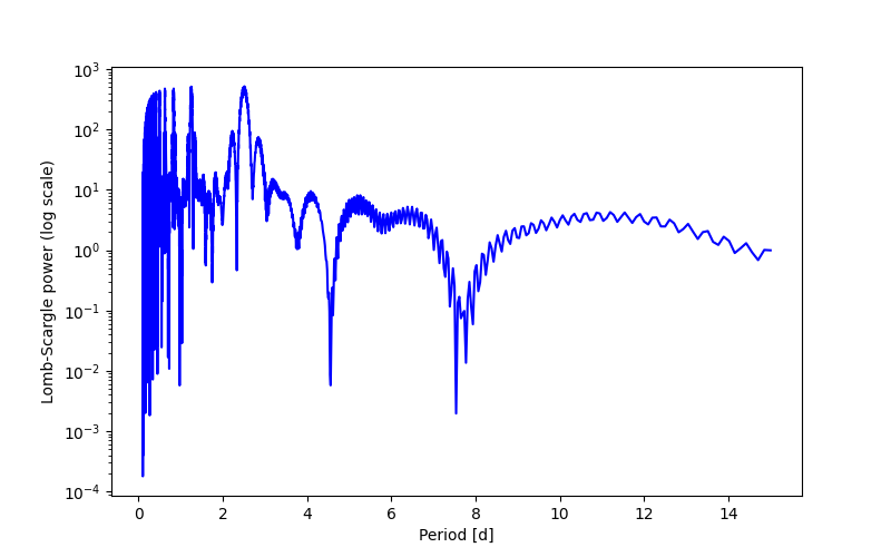 Spectral power density plot