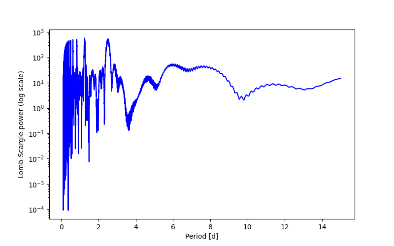 Spectral power density plot