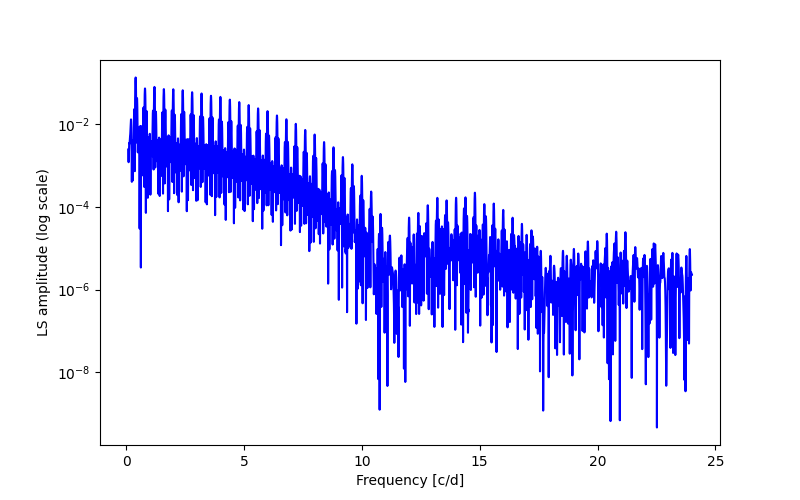 Spectral power density plot