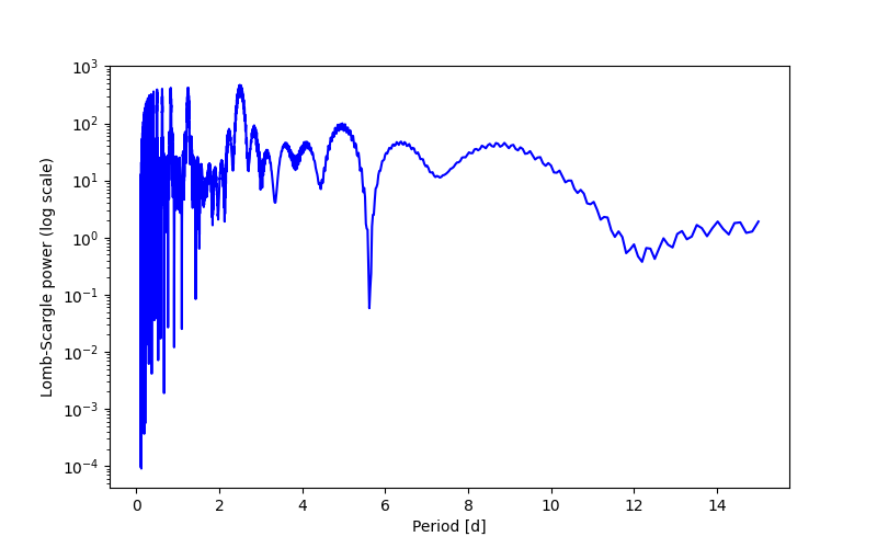 Spectral power density plot