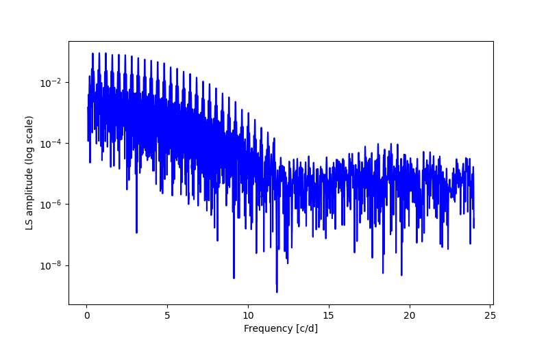 Spectral power density plot