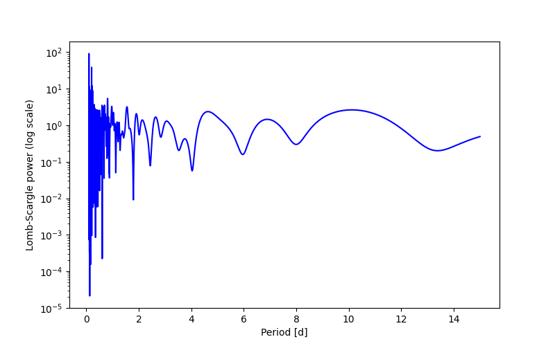 Spectral power density plot