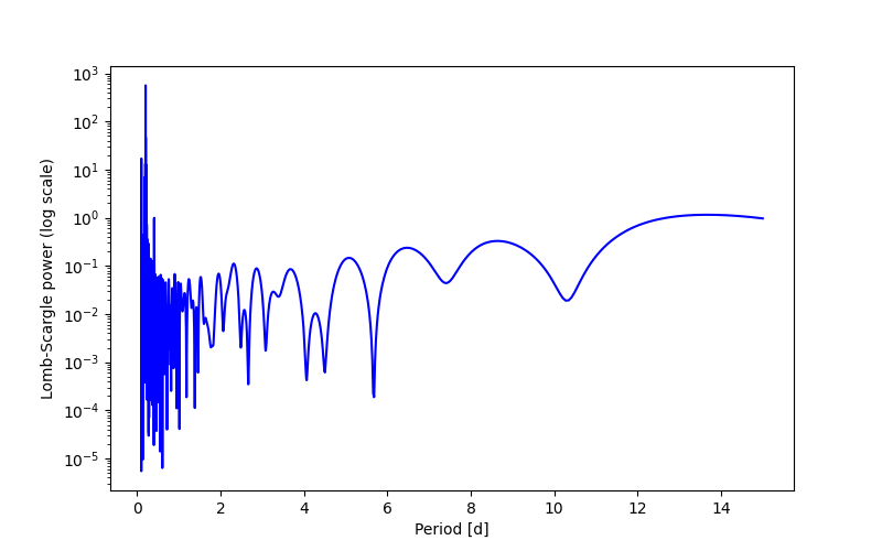 Spectral power density plot