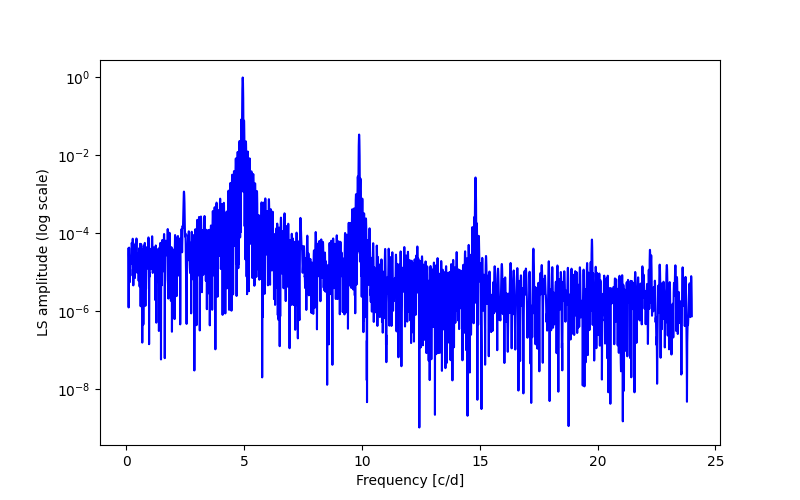 Spectral power density plot