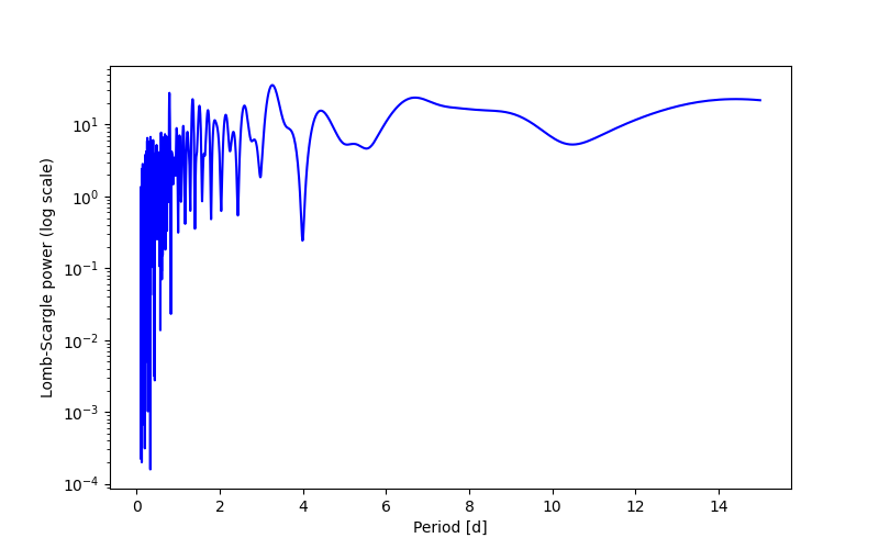 Spectral power density plot