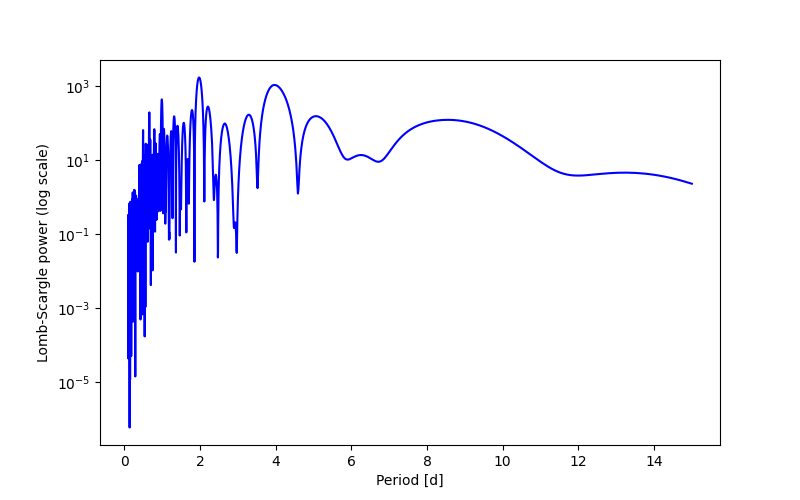 Spectral power density plot