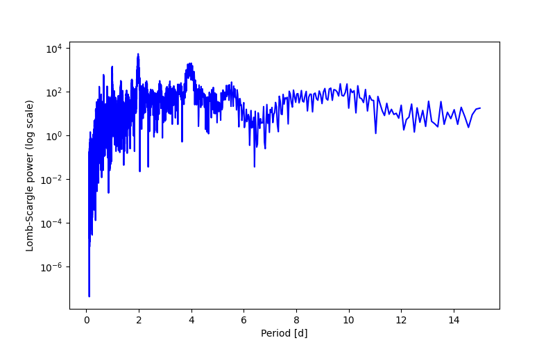 Spectral power density plot