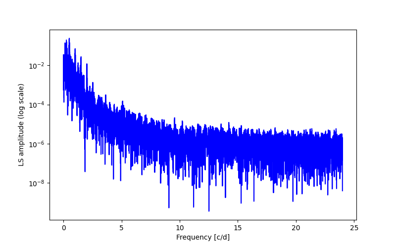 Spectral power density plot