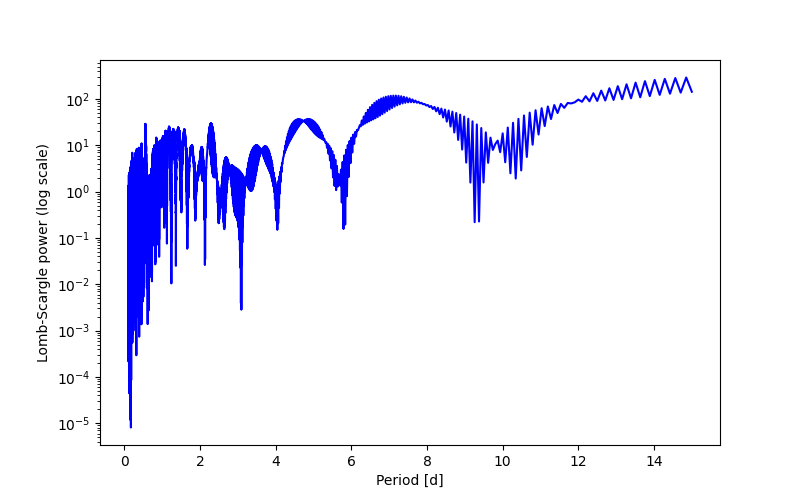 Spectral power density plot