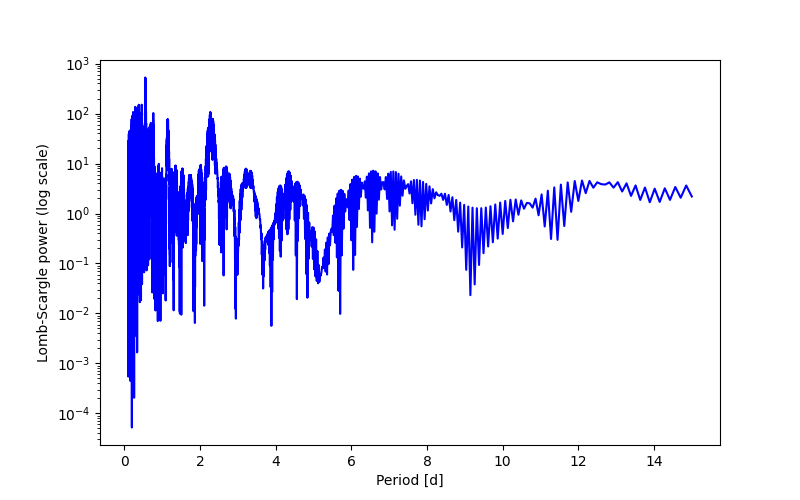 Spectral power density plot