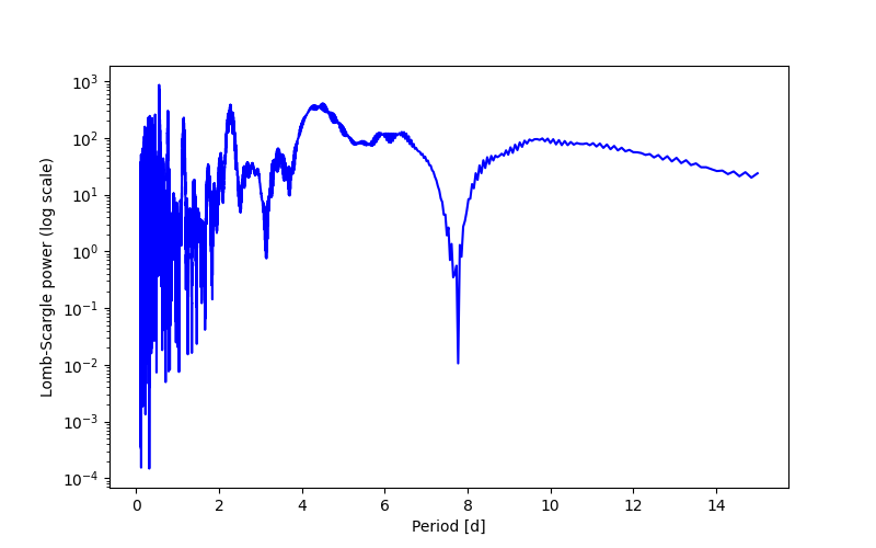 Spectral power density plot