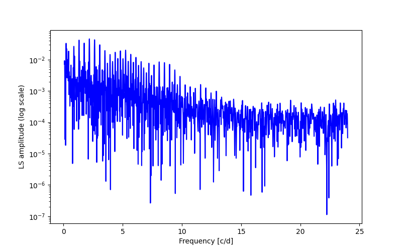 Spectral power density plot