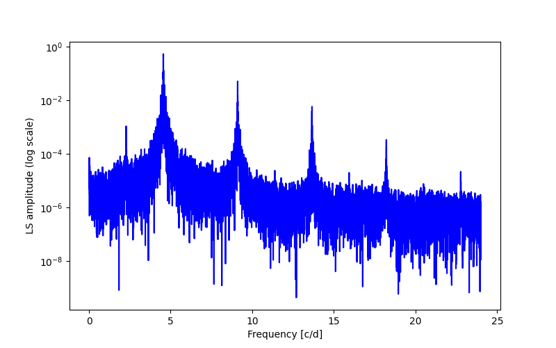 Spectral power density plot