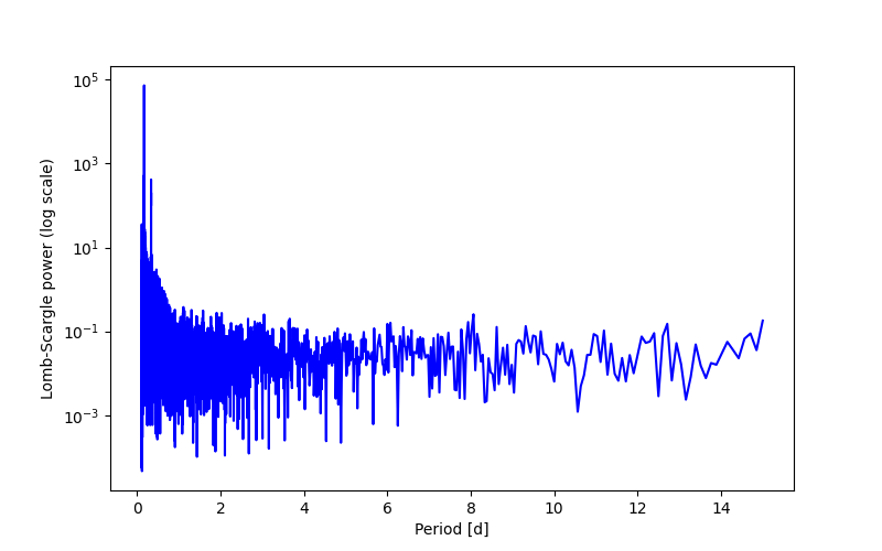 Spectral power density plot