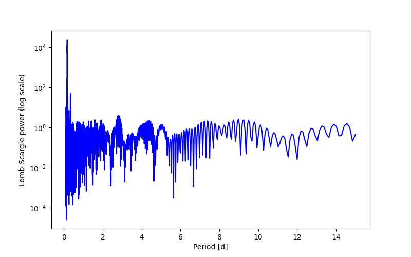Spectral power density plot