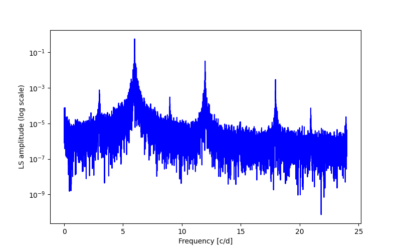 Spectral power density plot